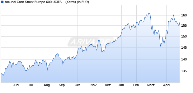 Performance des Amundi Core Stoxx Europe 600 UCITS ETF EUR Hedged Dist (WKN LYX0WH, ISIN LU1574142243)