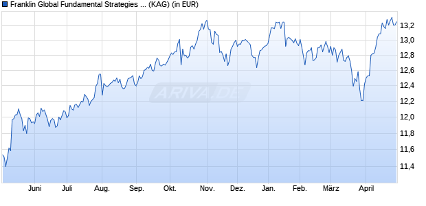 Performance des Franklin Global Fundamental Strategies Fund W acc EUR (WKN A2DN1S, ISIN LU1586274000)