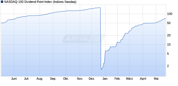 NASDAQ-100 Dividend Point Index Chart
