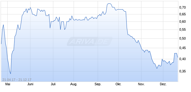 OLD PSG WIND DOWN Chart