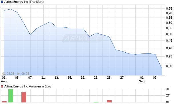 Altima Energy Aktie Chart