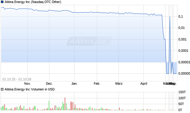 Altima Energy Aktie Chart