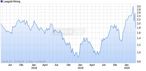 Leagold Mining Chart