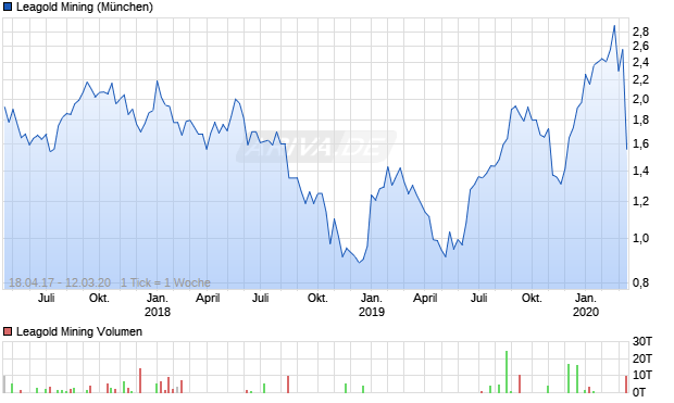Leagold Mining Aktie Chart