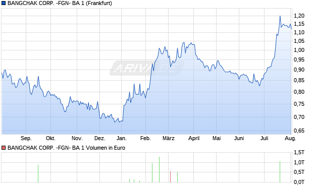 BANGCHAK CORP. -FGN- BA 1 Aktie Chart