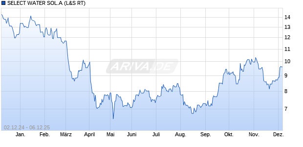SELECT WATER SOL.A Aktie Chart
