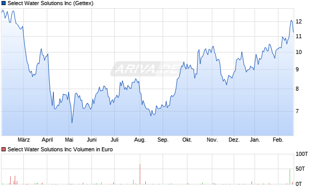 Select Water Solutions Aktie Chart
