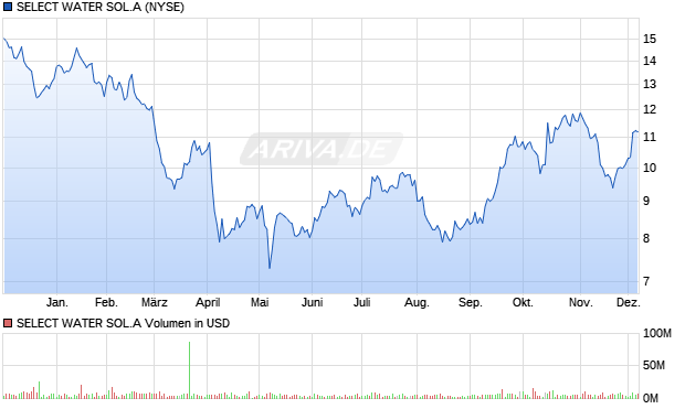 SELECT WATER SOL.A Aktie Chart