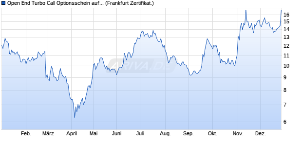 Open End Turbo Call Optionsschein auf Aixtron [DZ B. (WKN: DGF731) Chart