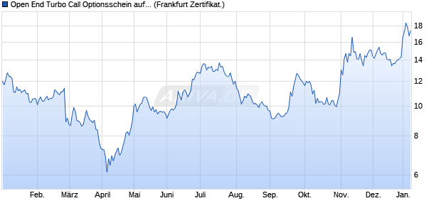 Open End Turbo Call Optionsschein auf Aixtron [DZ B. (WKN: DGF732) Chart