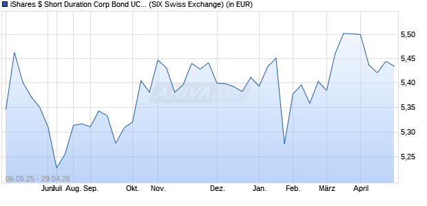 Performance des iShares $ Short Duration Corp Bond UCITS ETF USD (Acc) (WKN A2DN9V, ISIN IE00BYXYYP94)