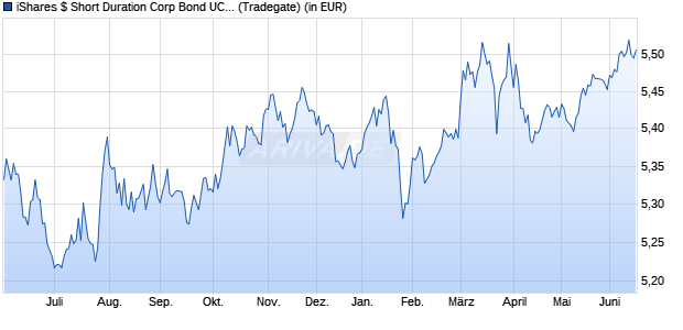 Performance des iShares $ Short Duration Corp Bond UCITS ETF USD (Acc) (WKN A2DN9V, ISIN IE00BYXYYP94)
