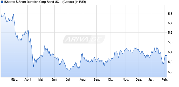 Performance des iShares $ Short Duration Corp Bond UCITS ETF USD (Acc) (WKN A2DN9V, ISIN IE00BYXYYP94)