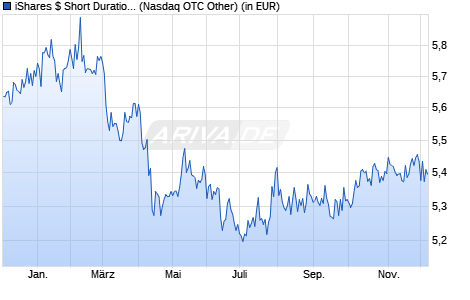 Performance des iShares $ Short Duration Corp Bond UCITS ETF USD (Acc) (WKN A2DN9V, ISIN IE00BYXYYP94)