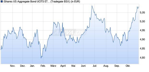 Performance des iShares US Aggregate Bond UCITS ETF USD (Acc) (WKN A2DN9W, ISIN IE00BYXYYM63)