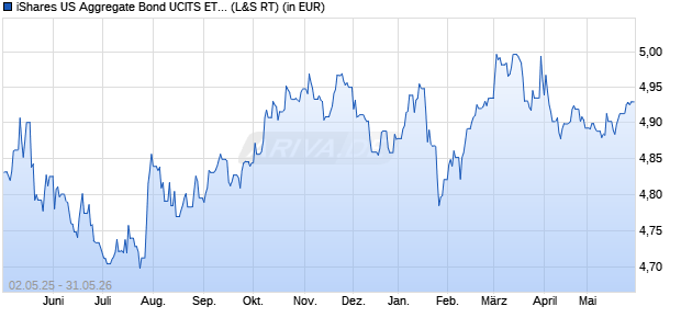 Performance des iShares US Aggregate Bond UCITS ETF USD (Acc) (WKN A2DN9W, ISIN IE00BYXYYM63)