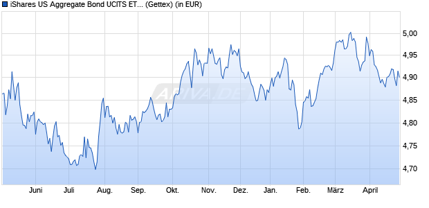 Performance des iShares US Aggregate Bond UCITS ETF USD (Acc) (WKN A2DN9W, ISIN IE00BYXYYM63)
