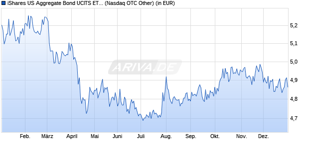 Performance des iShares US Aggregate Bond UCITS ETF USD (Acc) (WKN A2DN9W, ISIN IE00BYXYYM63)