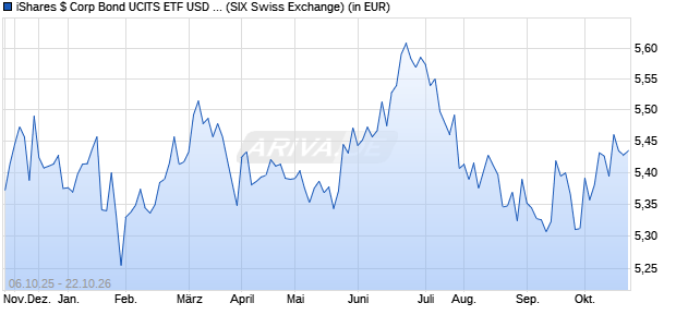Performance des iShares $ Corp Bond UCITS ETF USD (Acc) (WKN A2DN9X, ISIN IE00BYXYYJ35)