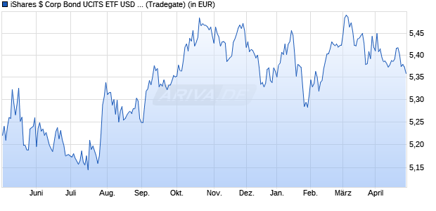Performance des iShares $ Corp Bond UCITS ETF USD (Acc) (WKN A2DN9X, ISIN IE00BYXYYJ35)