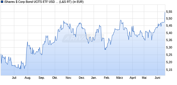 Performance des iShares $ Corp Bond UCITS ETF USD (Acc) (WKN A2DN9X, ISIN IE00BYXYYJ35)