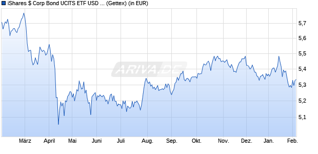 Performance des iShares $ Corp Bond UCITS ETF USD (Acc) (WKN A2DN9X, ISIN IE00BYXYYJ35)