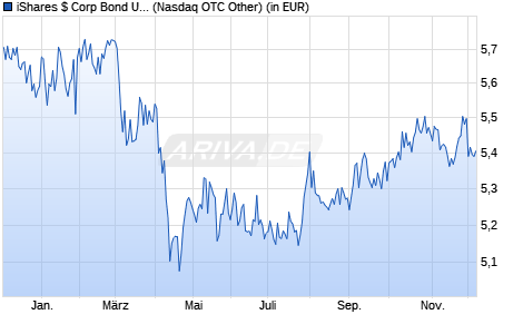 Performance des iShares $ Corp Bond UCITS ETF USD (Acc) (WKN A2DN9X, ISIN IE00BYXYYJ35)