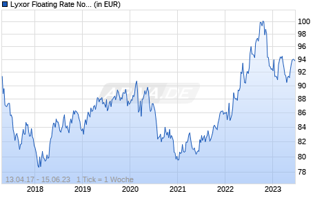 Lyxor Floating Rate Note UCITS ETF - Dist Chart