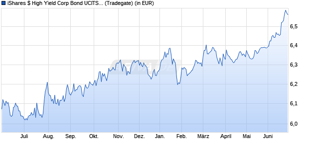 Performance des iShares $ High Yield Corp Bond UCITS ETF USD (Acc) (WKN A2DN9Y, ISIN IE00BYXYYL56)
