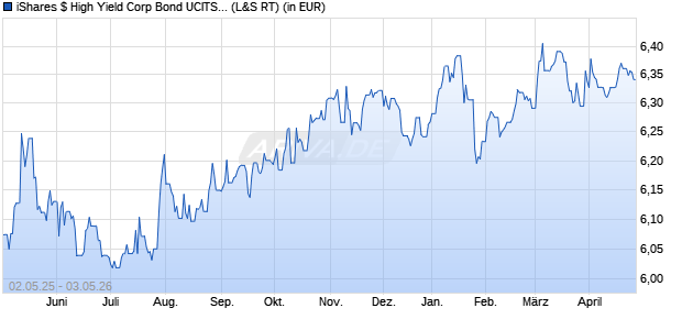 Performance des iShares $ High Yield Corp Bond UCITS ETF USD (Acc) (WKN A2DN9Y, ISIN IE00BYXYYL56)
