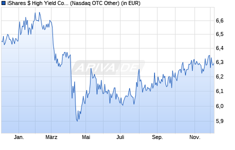 Performance des iShares $ High Yield Corp Bond UCITS ETF USD (Acc) (WKN A2DN9Y, ISIN IE00BYXYYL56)