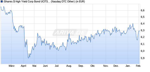 Performance des iShares $ High Yield Corp Bond UCITS ETF USD (Acc) (WKN A2DN9Y, ISIN IE00BYXYYL56)