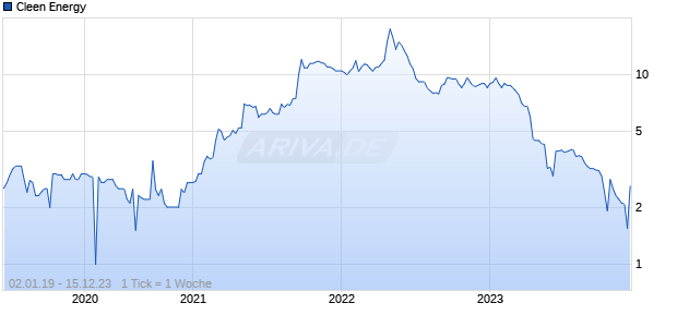 Cleen Energy Chart