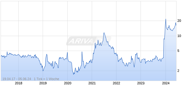 SilverSun Technologies Inc. Chart