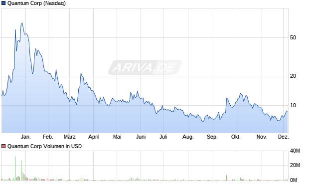 Quantum Aktie Chart
