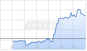 Quantum Corp Chart
