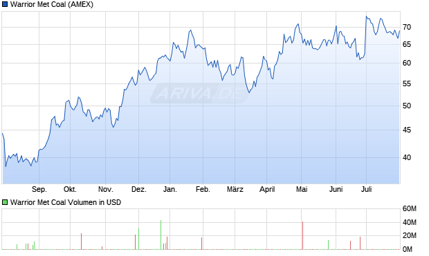 Warrior Met Coal Aktie Chart