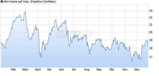 Mini-Future auf Visa [Vontobel] (WKN: VN82DV) Chart