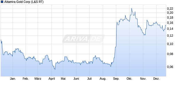 Altamira Gold Aktie Chart