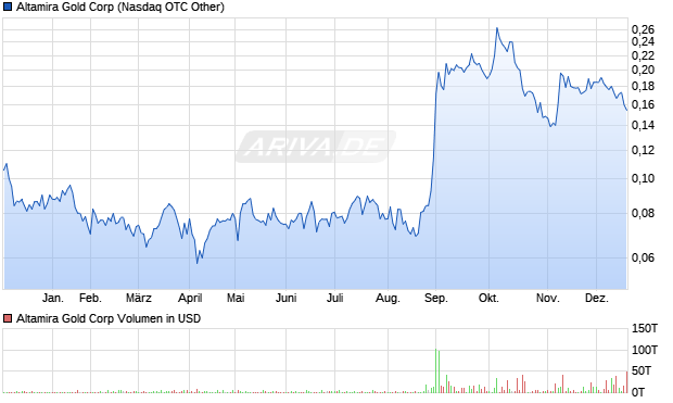 Altamira Gold Aktie Chart