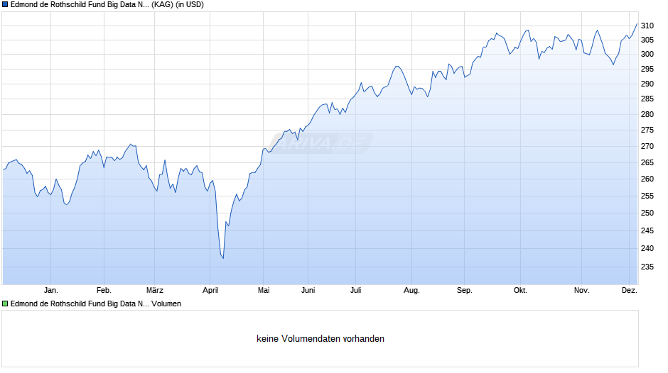 Edmond de Rothschild Fund Big Data N USD Chart
