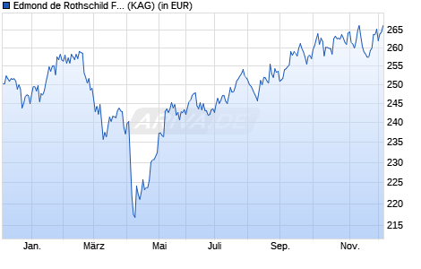 Performance des Edmond de Rothschild Fund Big Data N USD (WKN A2DP41, ISIN LU1244895048)