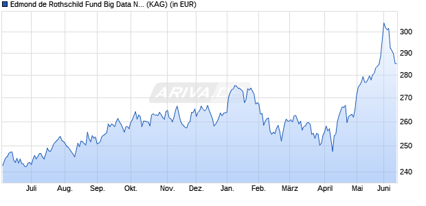 Performance des Edmond de Rothschild Fund Big Data N USD (WKN A2DP41, ISIN LU1244895048)