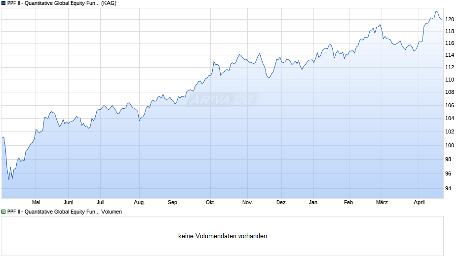 PPF II - Quantitative Global Equity Fund CHF R Chart