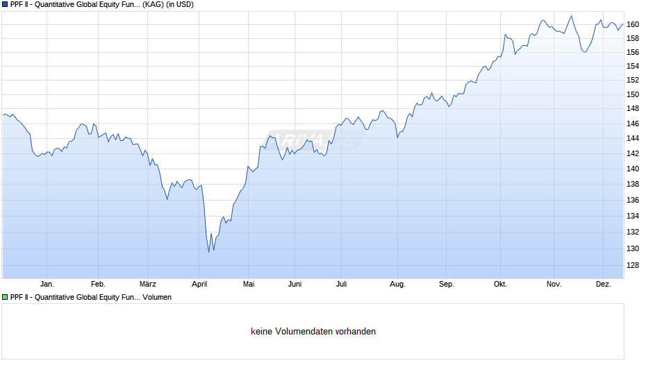 PPF II - Quantitative Global Equity Fund USD I Chart