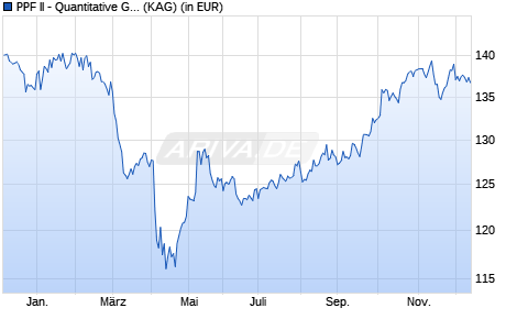 Performance des PPF II - Quantitative Global Equity Fund USD I (WKN A2DMZG, ISIN LU1576639097)