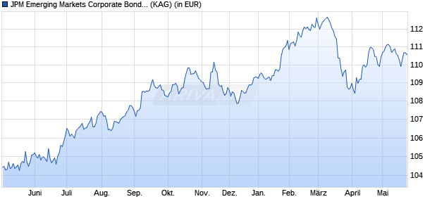 Performance des JPM Emerging Markets Corporate Bond C (acc) - CHF (hedged) (WKN A2DN7K, ISIN LU1590583875)