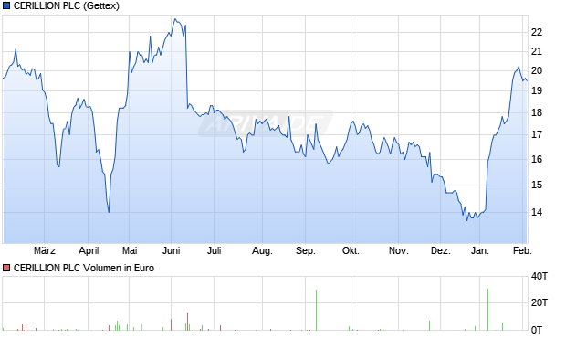 CERILLION Aktie Chart