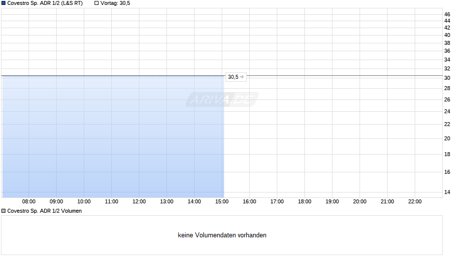 Covestro Sp. ADR 1/2 Chart