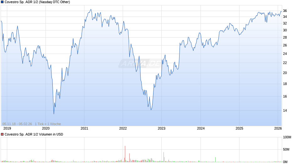 Covestro Sp. ADR 1/2 Chart